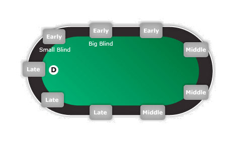 power of position in poker